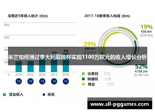 米兰如何通过意大利超级杯实现1100万欧元的收入增长分析